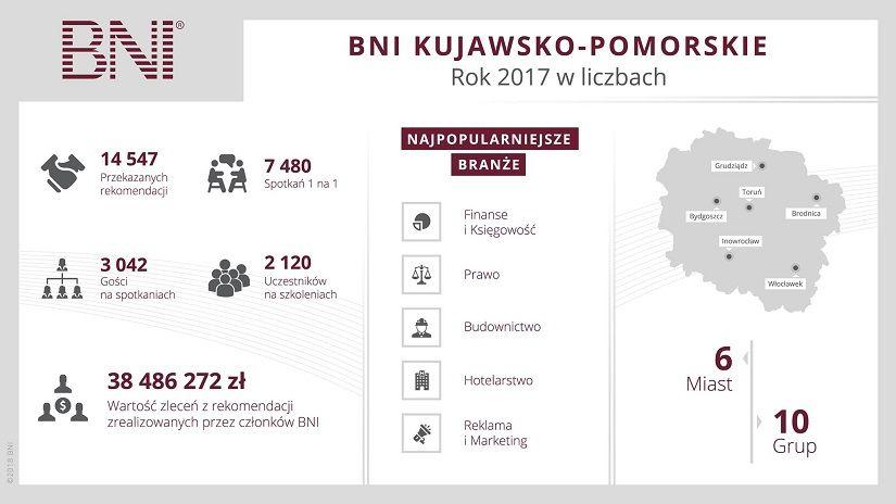 BNI – rozwój biznesu i pozyskiwanie kontaktów w regionie