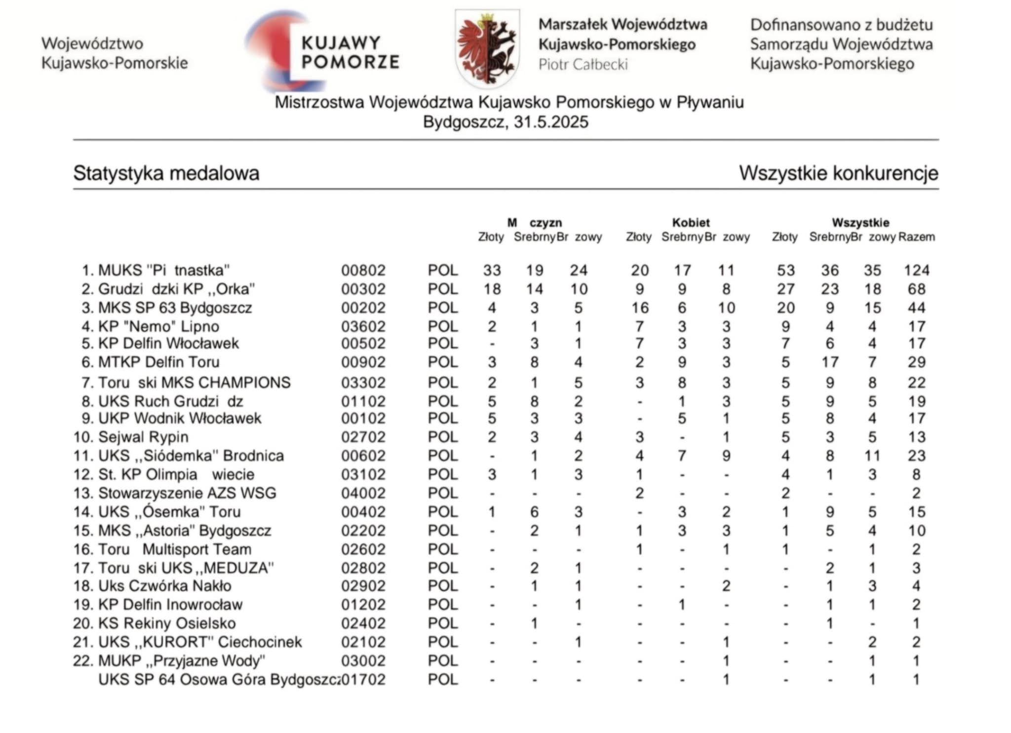 Zdj. nr. 2. Mistrzostwa Województwa Kujawsko-Pomorskiego w pływaniu 